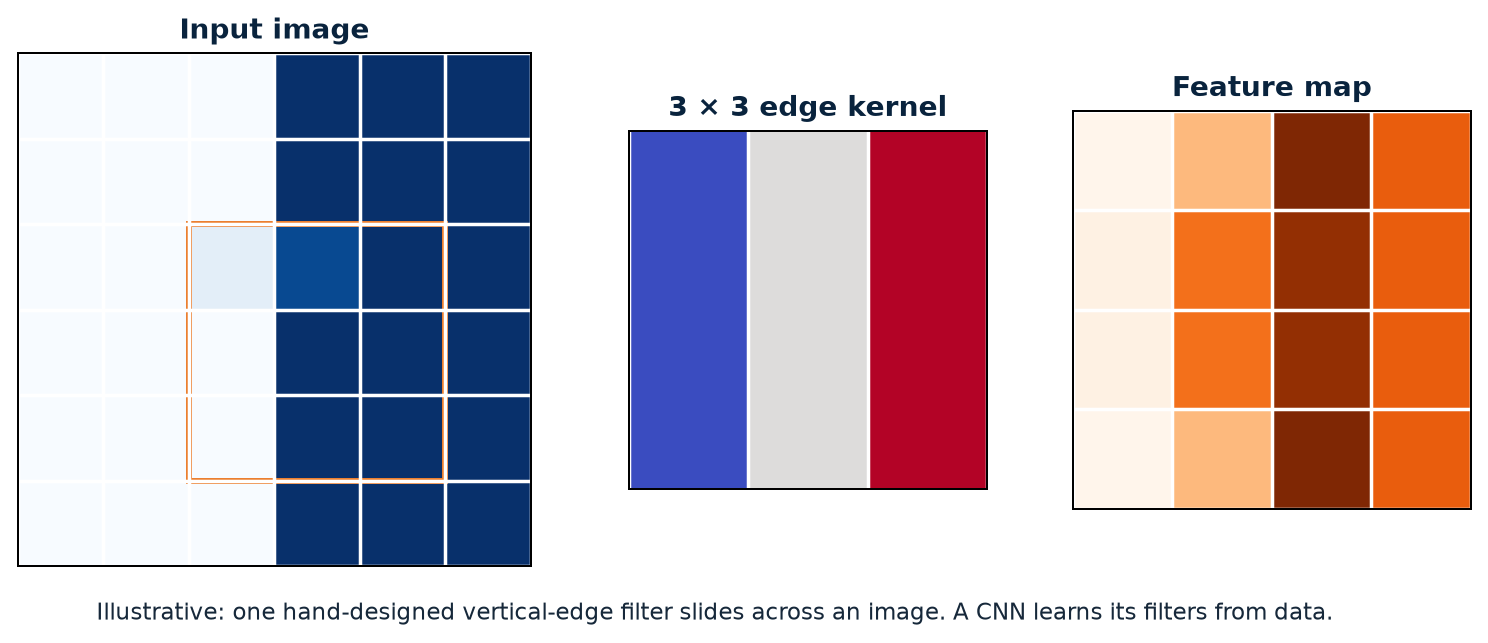 Conceptual convolution showing a vertical-edge filter and its feature map