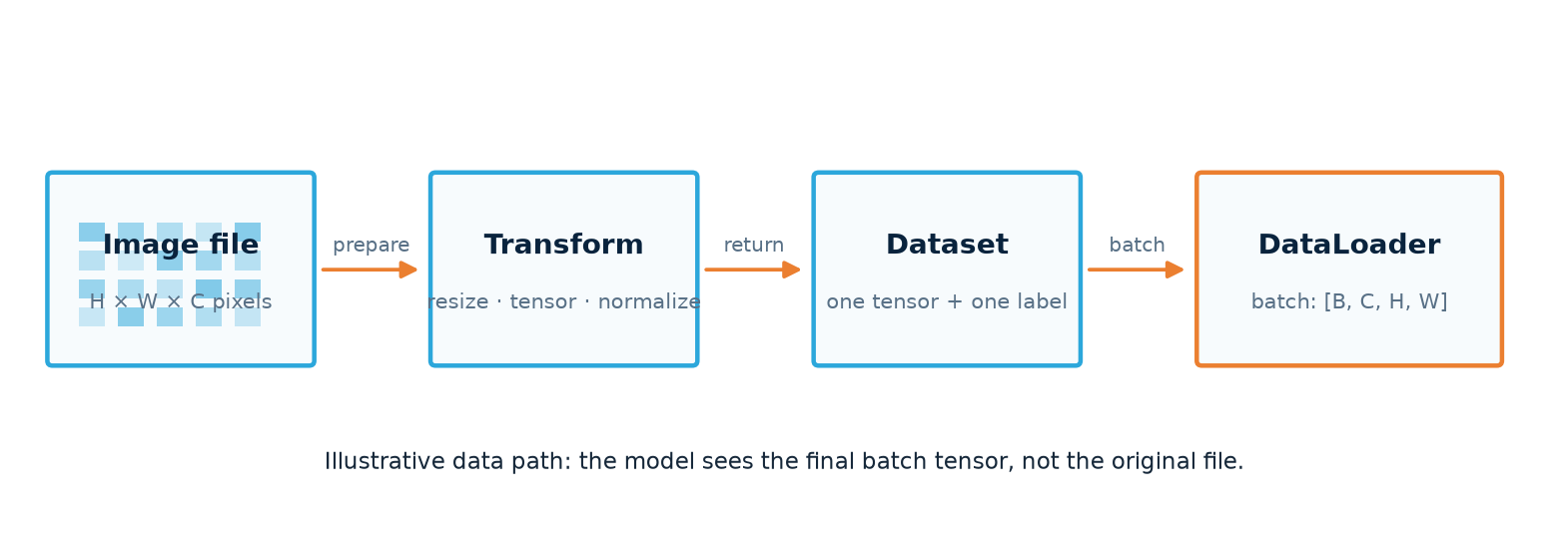 Conceptual diagram from image file through transform and dataset to a DataLoader batch