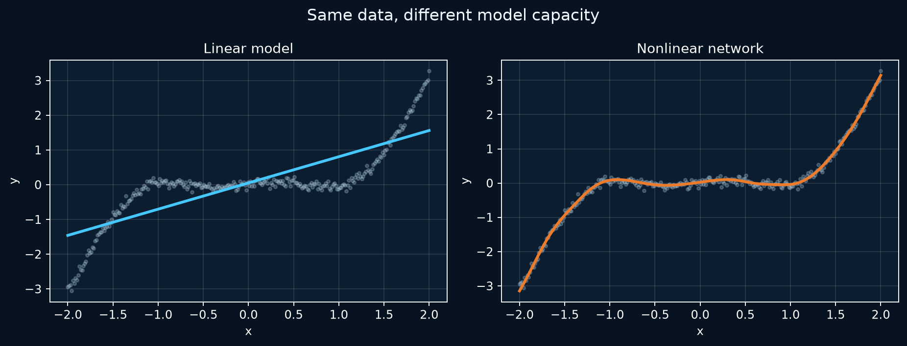 Measured regression comparison where a linear model misses a curved pattern and a nonlinear network follows it